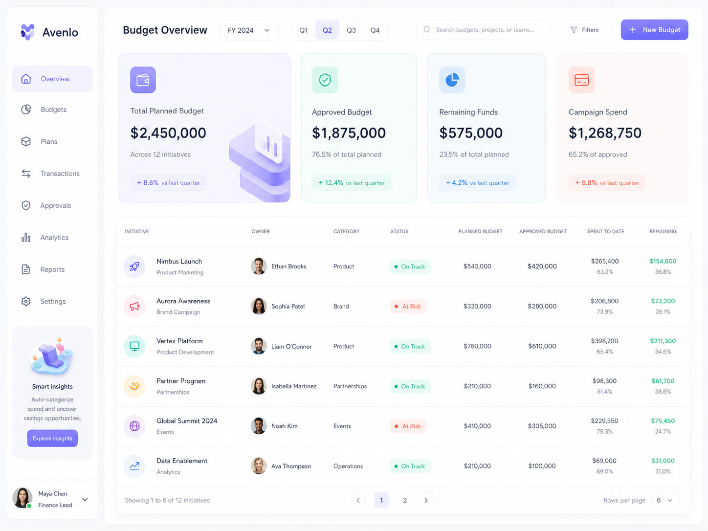 Dashboard SaaS Avenlo : vue budget claire avec cartes et tableau